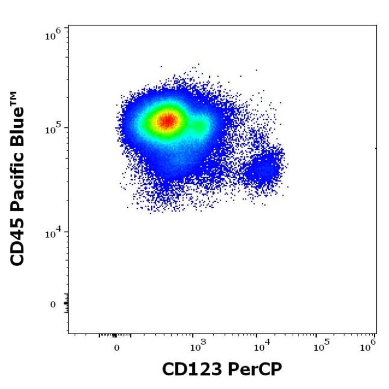 Flow Cytometry - Anti-IL3RA/CD123 Antibody [6H6] (PerCP) (A320644)