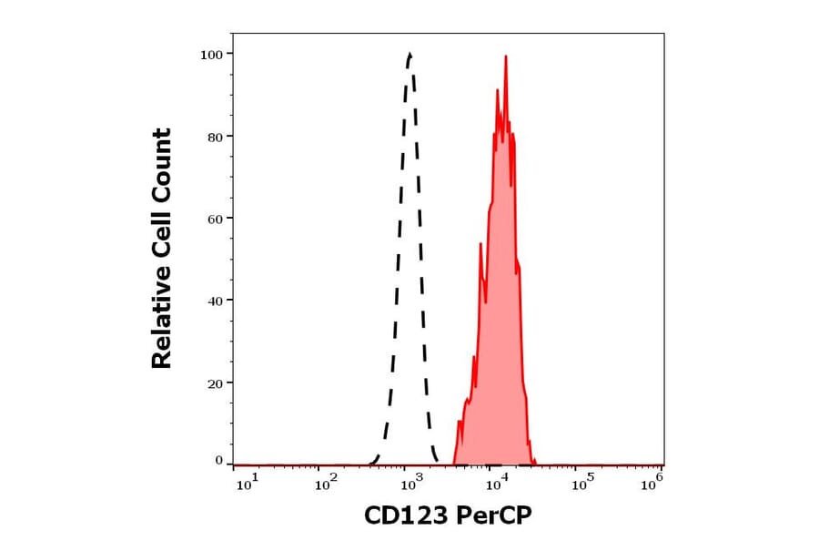 Flow Cytometry - Anti-IL3RA/CD123 Antibody [6H6] (PerCP) (A320644)