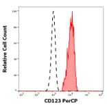 Flow Cytometry - Anti-IL3RA/CD123 Antibody [6H6] (PerCP) (A320644)