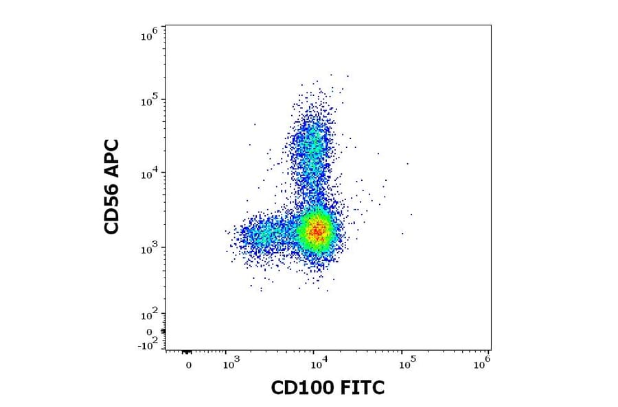Flow Cytometry - Anti-Semaphorin 4D/CD100 Antibody [133-1C6] (FITC) (A320646)