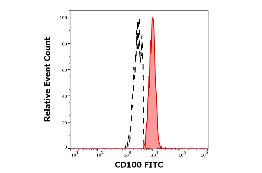 Flow Cytometry - Anti-Semaphorin 4D/CD100 Antibody [133-1C6] (FITC) (A320646)