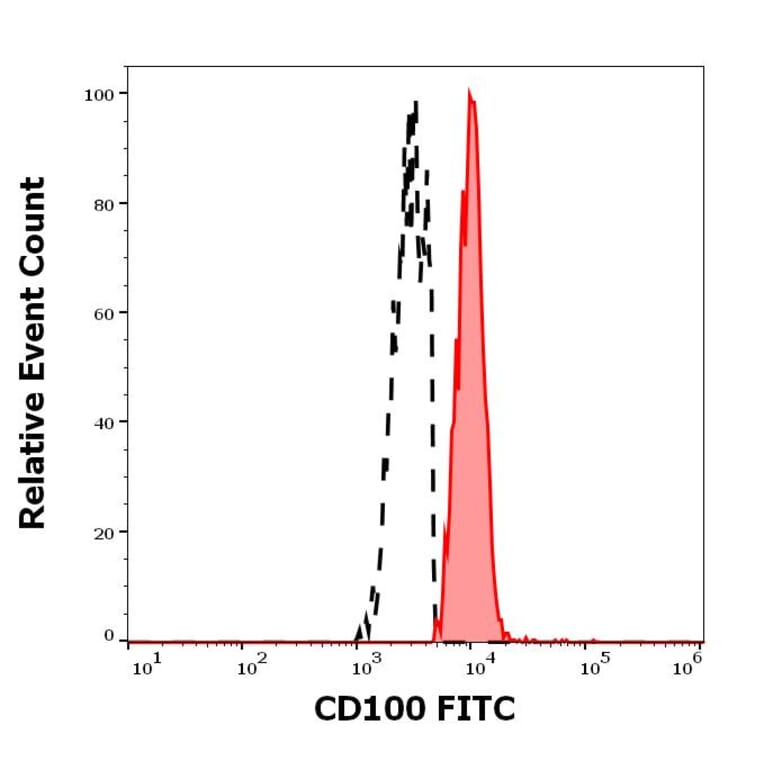 Flow Cytometry - Anti-Semaphorin 4D/CD100 Antibody [133-1C6] (FITC) (A320646)