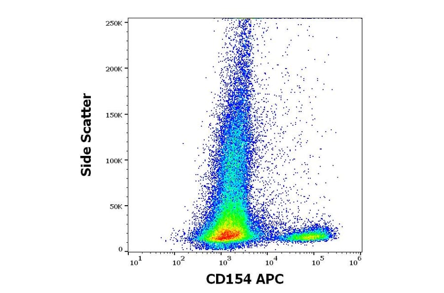 Flow Cytometry - Anti-TRAP/CD40L Antibody [24-31] (APC) (A320647)