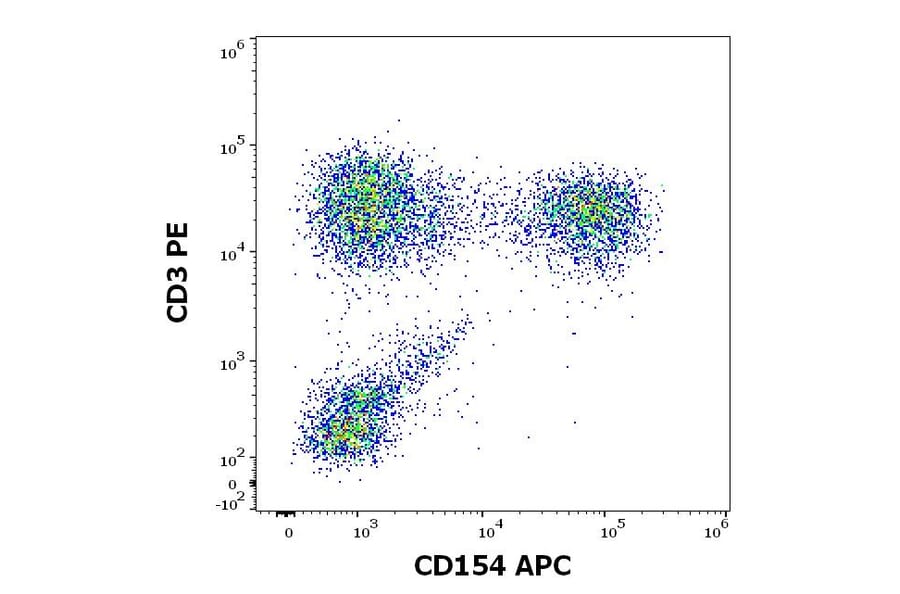 Flow Cytometry - Anti-TRAP/CD40L Antibody [24-31] (APC) (A320647)