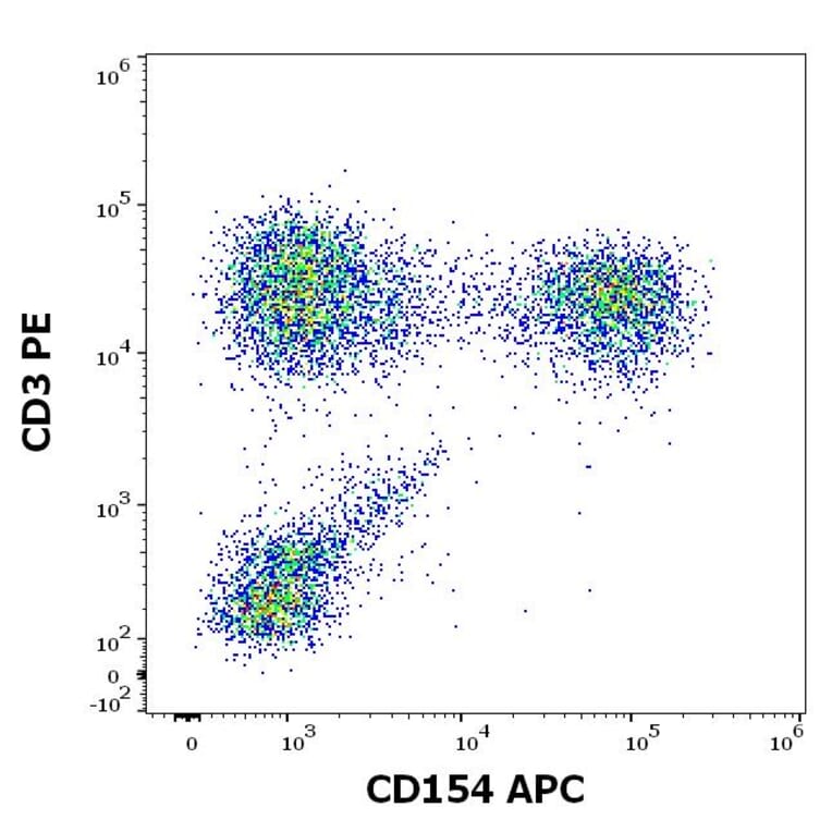 Flow Cytometry - Anti-TRAP/CD40L Antibody [24-31] (APC) (A320647)