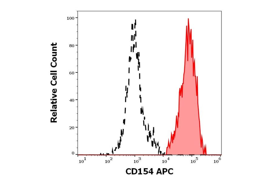 Flow Cytometry - Anti-TRAP/CD40L Antibody [24-31] (APC) (A320647)