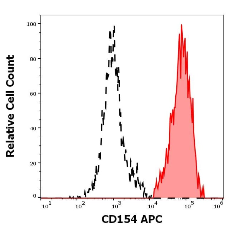 Flow Cytometry - Anti-TRAP/CD40L Antibody [24-31] (APC) (A320647)