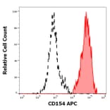 Flow Cytometry - Anti-TRAP/CD40L Antibody [24-31] (APC) (A320647)