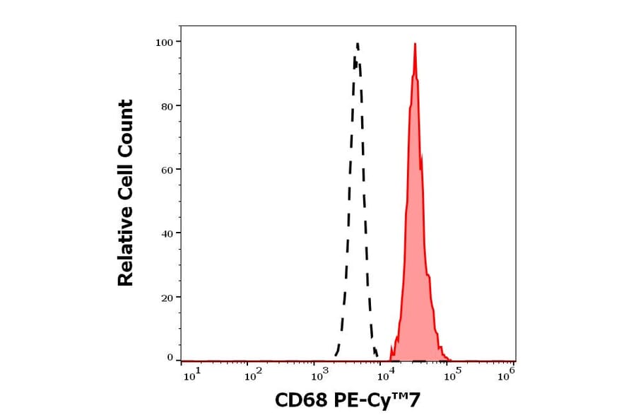 Flow Cytometry - Anti-CD68 Antibody [Y1/82A] (PE-Cyanine 7) (A320648)