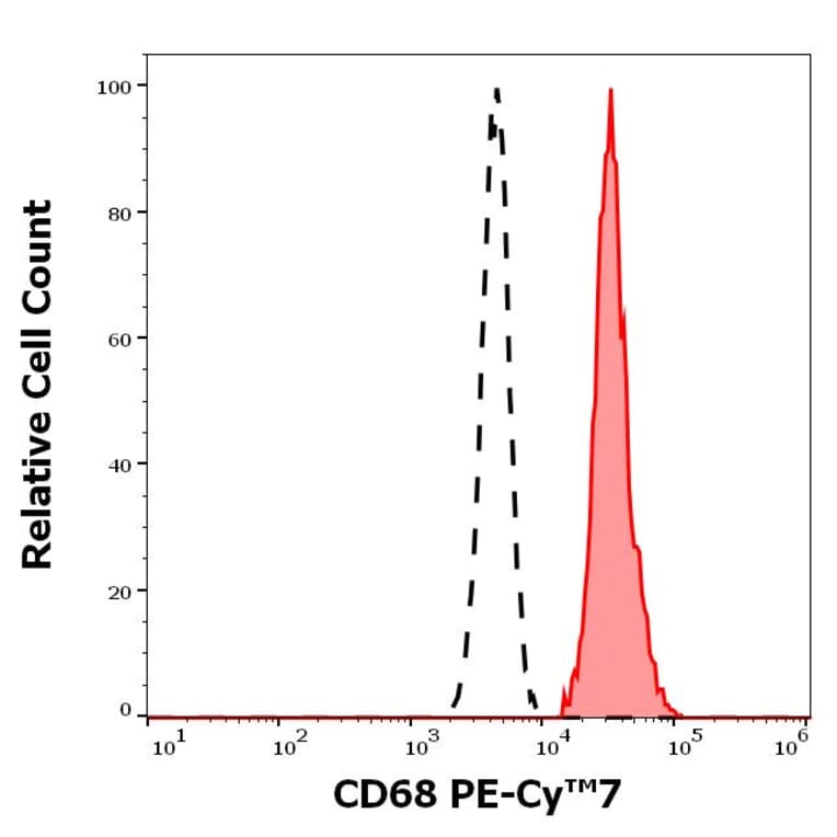 Flow Cytometry - Anti-CD68 Antibody [Y1/82A] (PE-Cyanine 7) (A320648)