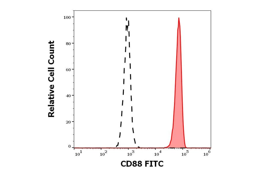 Flow Cytometry - Anti-C5a-R Antibody [S5/1] (FITC) (A320649)