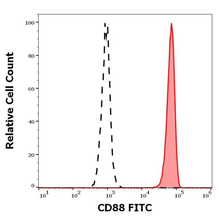 Flow Cytometry - Anti-C5a-R Antibody [S5/1] (FITC) (A320649)