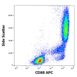 Flow Cytometry - Anti-C5a-R Antibody [S5/1] (APC) (A320650)
