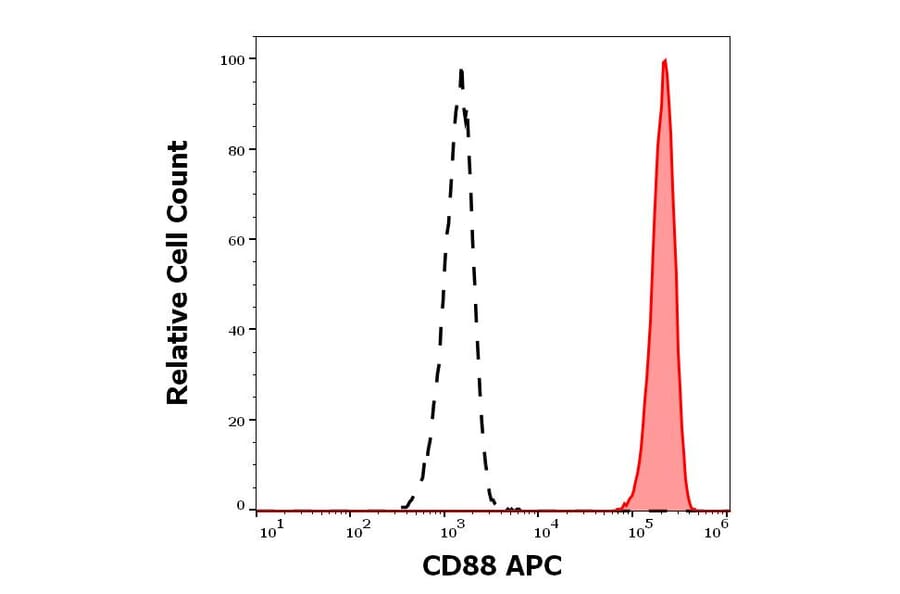 Flow Cytometry - Anti-C5a-R Antibody [S5/1] (APC) (A320650)