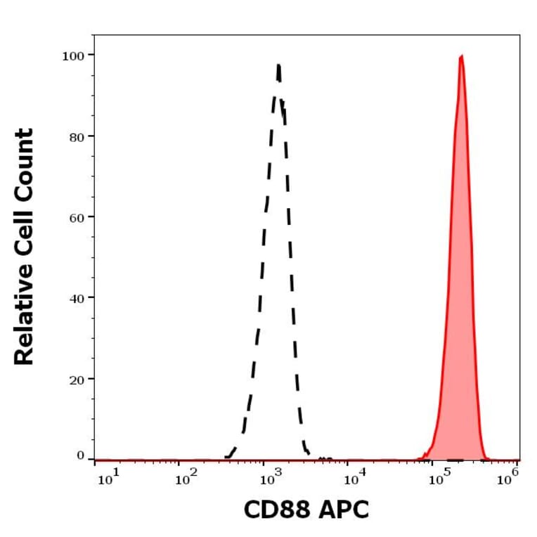 Flow Cytometry - Anti-C5a-R Antibody [S5/1] (APC) (A320650)
