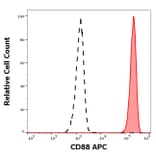 Flow Cytometry - Anti-C5a-R Antibody [S5/1] (APC) (A320650)