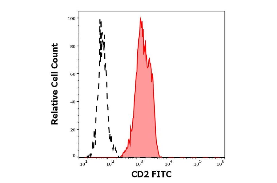 Flow Cytometry - Anti-CD2 Antibody [TS1/8] (FITC) (A320651)