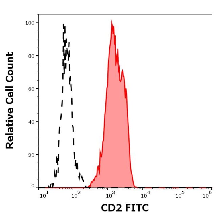 Flow Cytometry - Anti-CD2 Antibody [TS1/8] (FITC) (A320651)