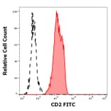 Flow Cytometry - Anti-CD2 Antibody [TS1/8] (FITC) (A320651)