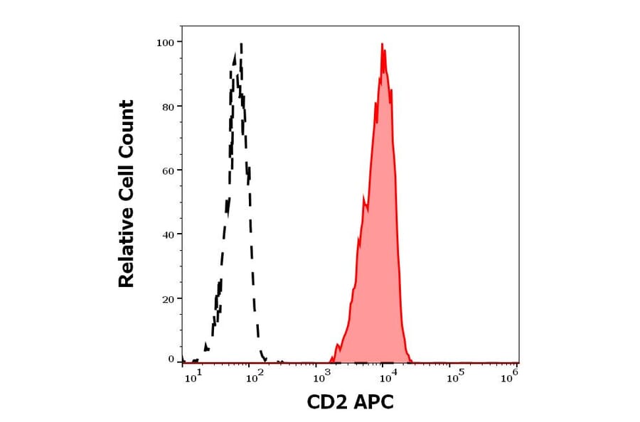 Flow Cytometry - Anti-CD2 Antibody [TS1/8] (APC) (A320652)