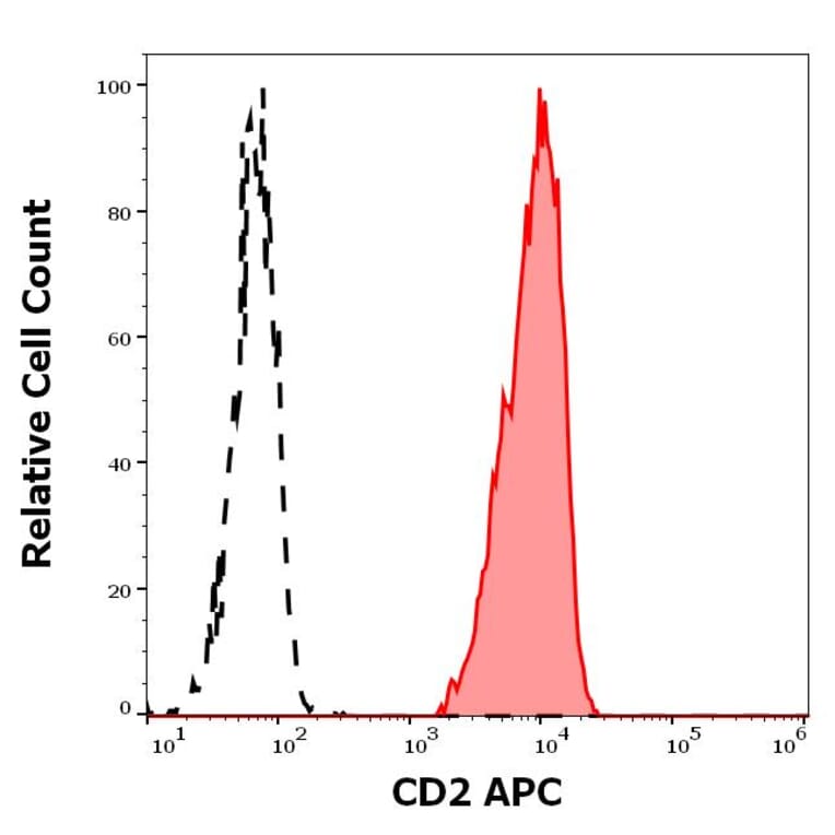 Flow Cytometry - Anti-CD2 Antibody [TS1/8] (APC) (A320652)