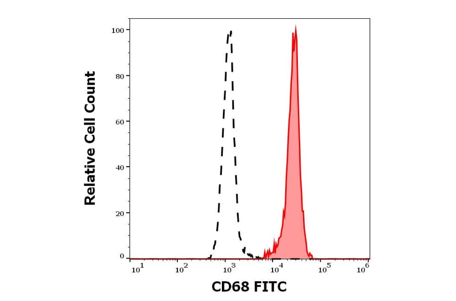 Flow Cytometry - Anti-CD68 Antibody [Y1/82A] (FITC) (A320653)