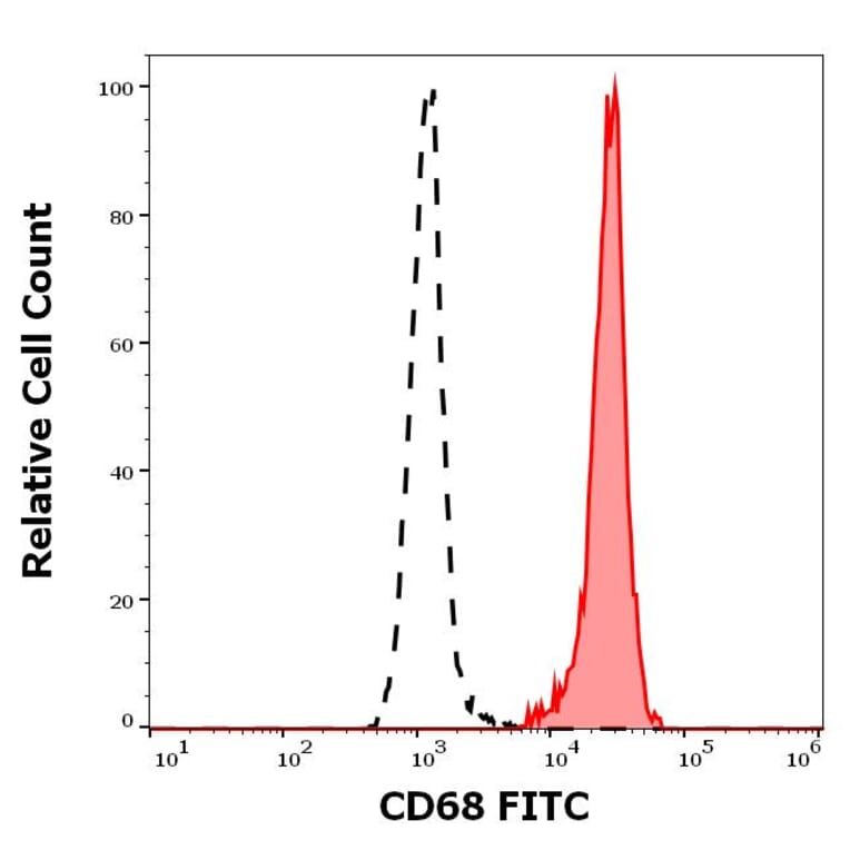 Flow Cytometry - Anti-CD68 Antibody [Y1/82A] (FITC) (A320653)