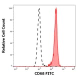 Flow Cytometry - Anti-CD68 Antibody [Y1/82A] (FITC) (A320653)
