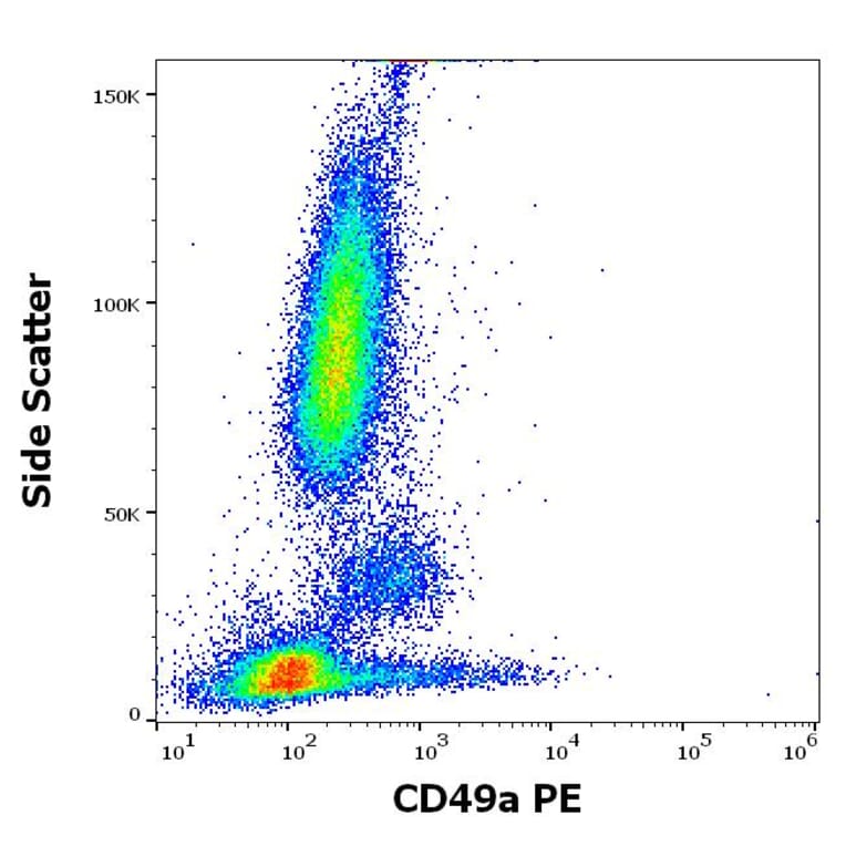 Flow Cytometry - Anti-Integrin alpha 1 Antibody [TS2/7] (PE) (A320654)