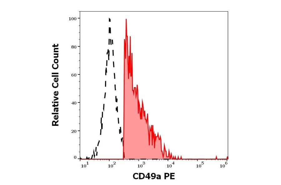 Flow Cytometry - Anti-Integrin alpha 1 Antibody [TS2/7] (PE) (A320654)