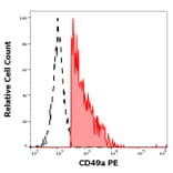 Flow Cytometry - Anti-Integrin alpha 1 Antibody [TS2/7] (PE) (A320654)