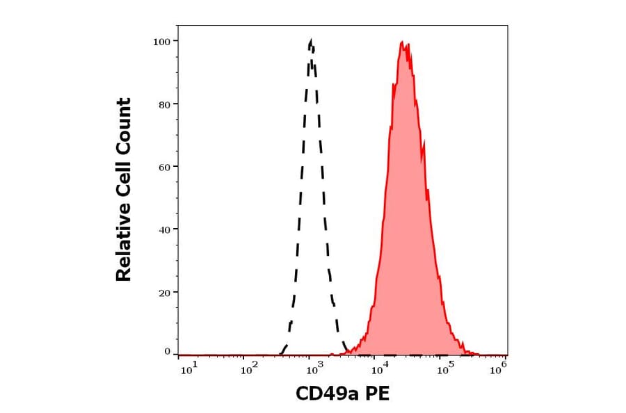 Flow Cytometry - Anti-Integrin alpha 1 Antibody [TS2/7] (PE) (A320654)