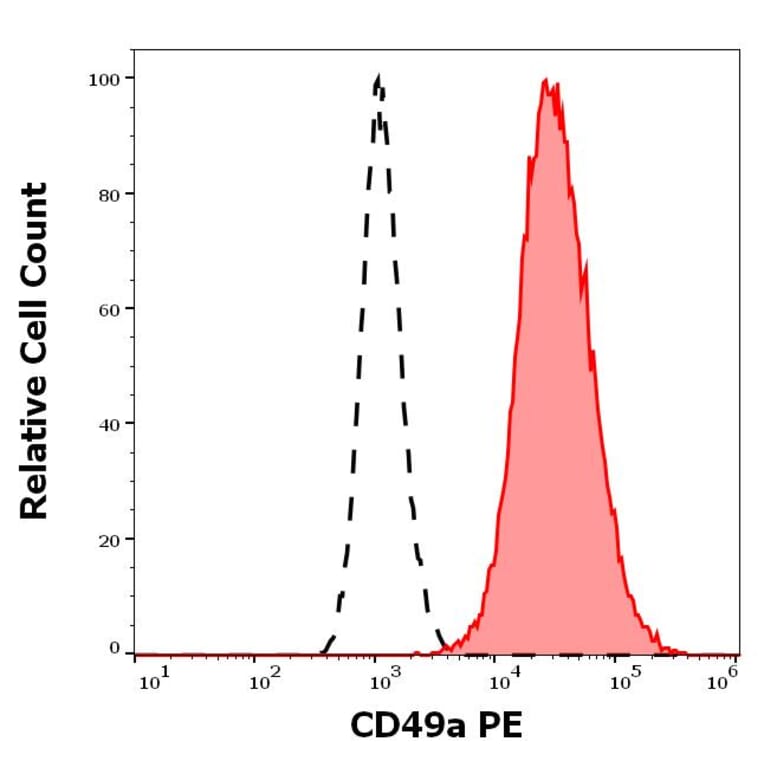 Flow Cytometry - Anti-Integrin alpha 1 Antibody [TS2/7] (PE) (A320654)