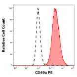 Flow Cytometry - Anti-Integrin alpha 1 Antibody [TS2/7] (PE) (A320654)