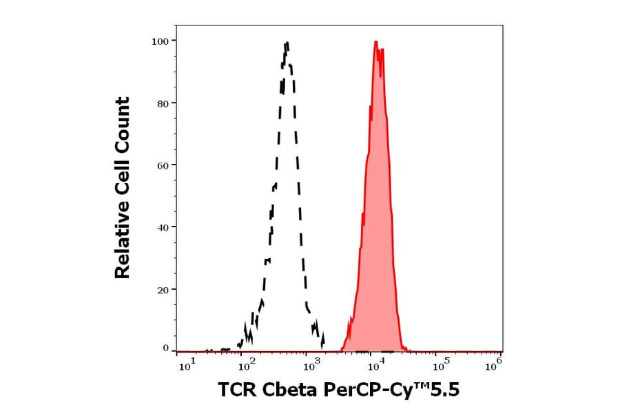 Flow Cytometry - Anti-TCR beta Constant 1 Antibody [JOVI.1] (PerCP-Cyanine 5.5) (A320657)