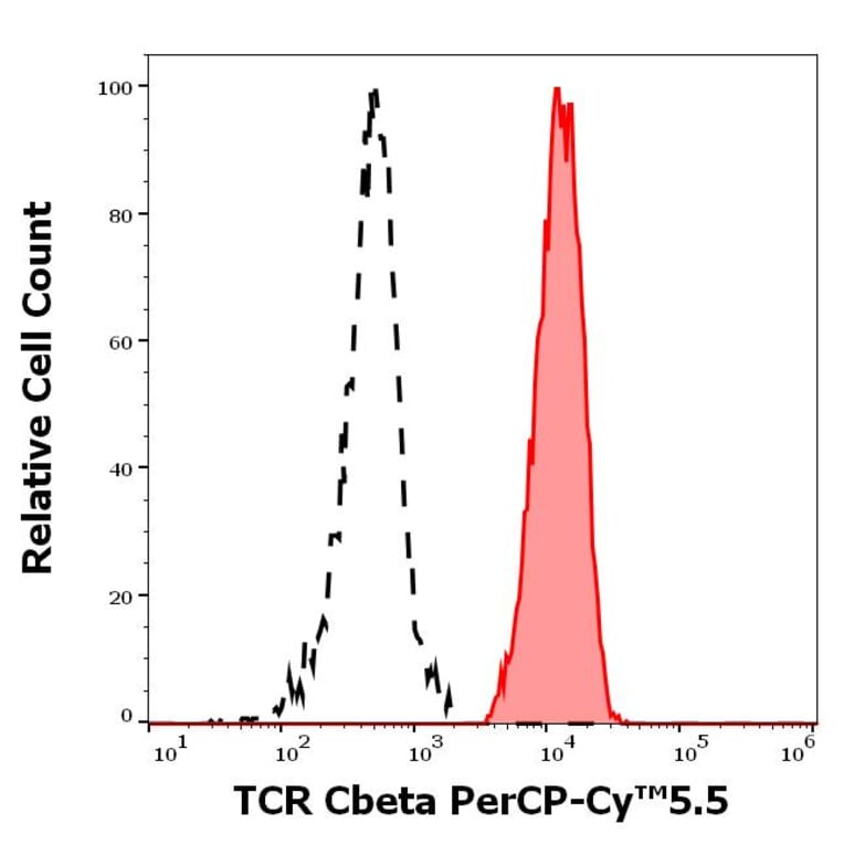 Flow Cytometry - Anti-TCR beta Constant 1 Antibody [JOVI.1] (PerCP-Cyanine 5.5) (A320657)