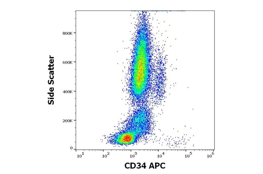 Flow Cytometry - Anti-GPCR C5L2 Antibody [1D9-M12] (APC) (A320658)