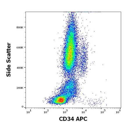 Flow Cytometry - Anti-GPCR C5L2 Antibody [1D9-M12] (APC) (A320658)