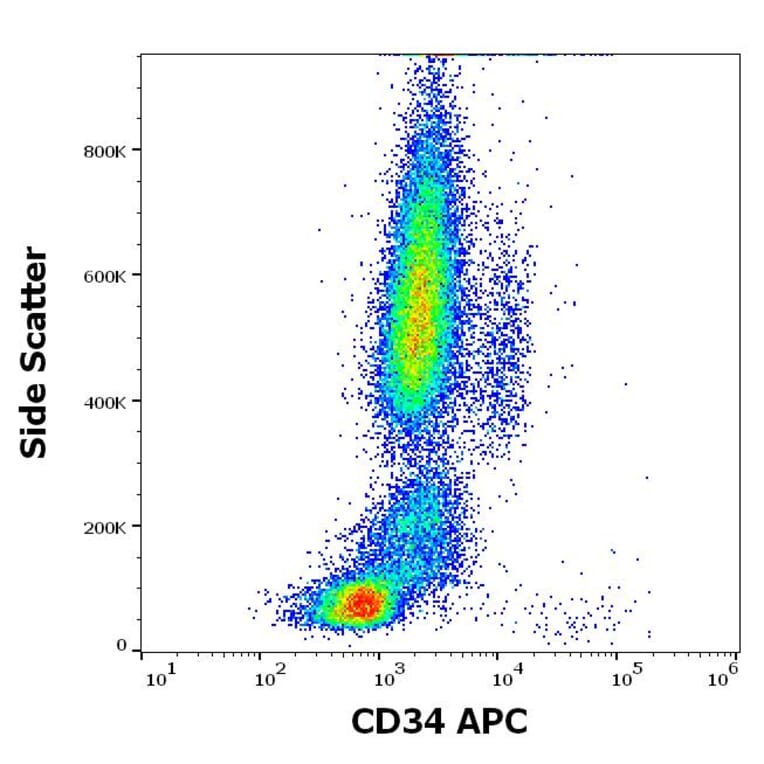 Flow Cytometry - Anti-GPCR C5L2 Antibody [1D9-M12] (APC) (A320658)