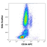 Flow Cytometry - Anti-GPCR C5L2 Antibody [1D9-M12] (APC) (A320658)
