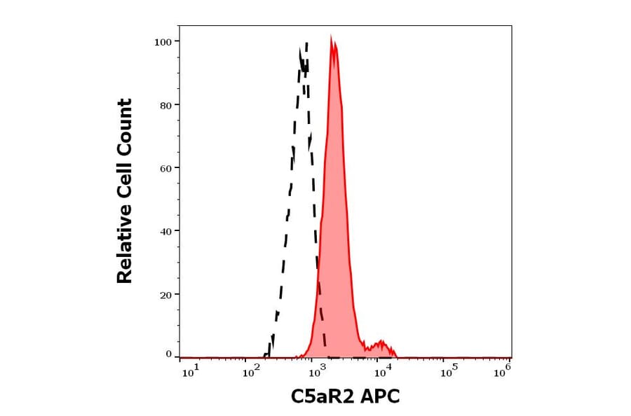 Flow Cytometry - Anti-GPCR C5L2 Antibody [1D9-M12] (APC) (A320658)