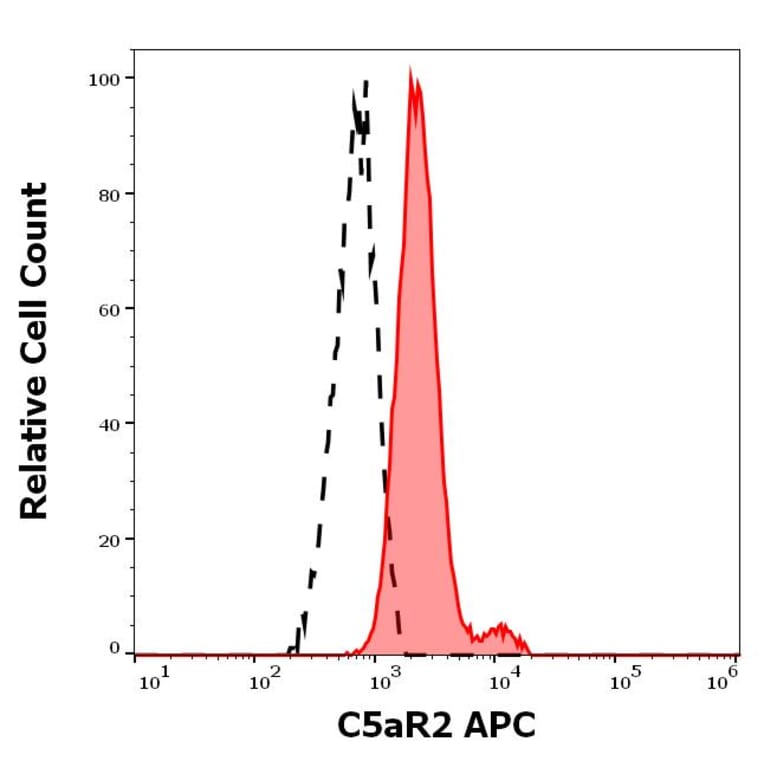 Flow Cytometry - Anti-GPCR C5L2 Antibody [1D9-M12] (APC) (A320658)