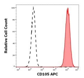 Flow Cytometry - Anti-CD105 Antibody [MEM-229] (APC) (A320659)