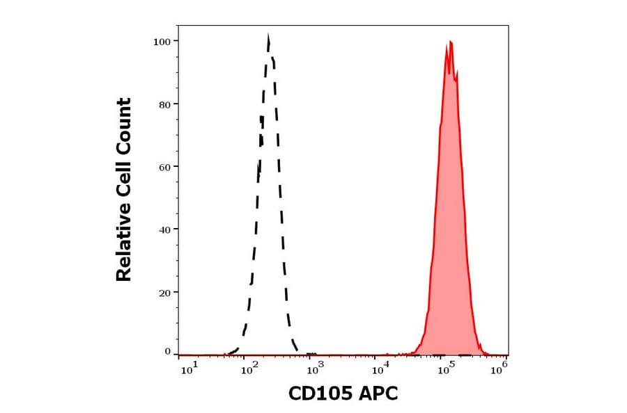 Flow Cytometry - Anti-CD105 Antibody [MEM-229] (APC) (A320659)