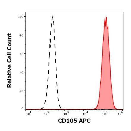 Flow Cytometry - Anti-CD105 Antibody [MEM-229] (APC) (A320659)