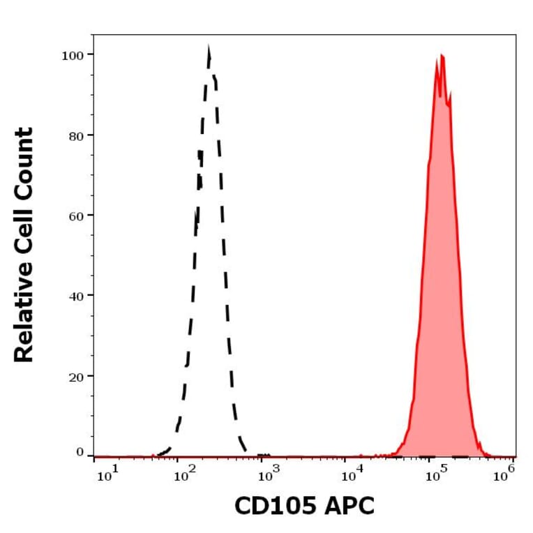 Flow Cytometry - Anti-CD105 Antibody [MEM-229] (APC) (A320659)