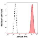 Flow Cytometry - Anti-CD105 Antibody [MEM-229] (APC) (A320659)