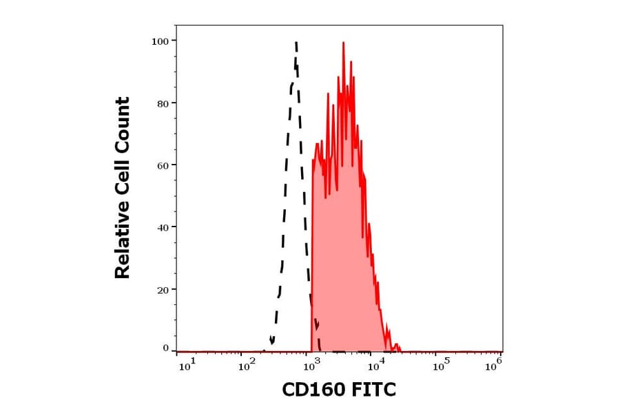 Flow Cytometry - Anti-CD160 Antibody [BY55] (FITC) (A320660)