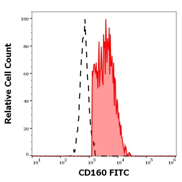 Flow Cytometry - Anti-CD160 Antibody [BY55] (FITC) (A320660)