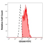 Flow Cytometry - Anti-CD160 Antibody [BY55] (FITC) (A320660)